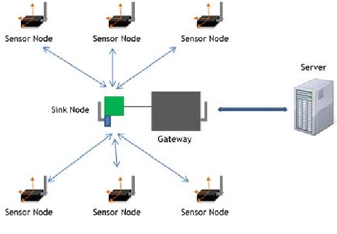 Figure From A Wireless Sensor Network Protocol For A Car Parking