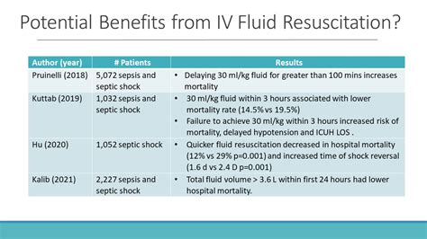 Rethinking IV Fluid Resuscitation in Sepsis – Sepsis Program Optimization