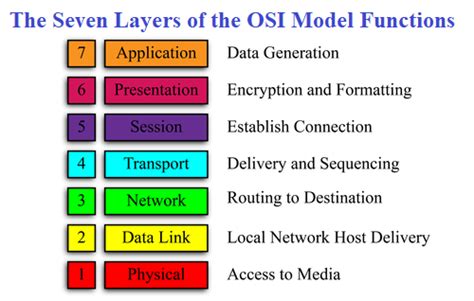 The Seven Layers of OSI Model - Their Protocols and Functions - VidyaGyaan