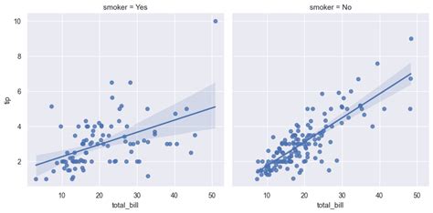 Seaborn Lmplot — Seaborn 0 11 2 Documentation