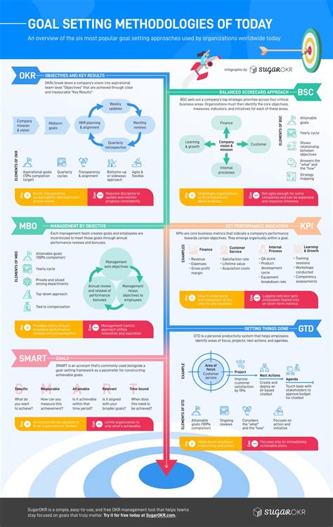 Okr Vs Other Popular Goal Setting Methodologies With Infographic