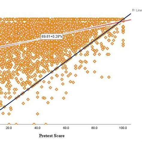 Scatter Plot Showing Fit Line For Posttest Score And Linear Relationship