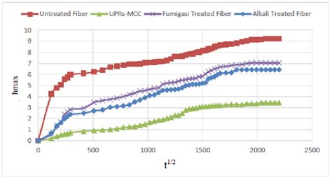 Curve Of Dimensional Change Of Composites In Solution Of Aquades