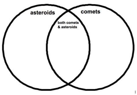 Venn Diagram Of Comets And Asteroids