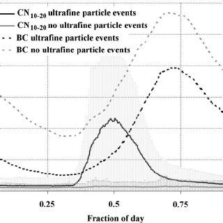 Mean Diurnal Variation Of The Aerosol Size Distribution Detected From