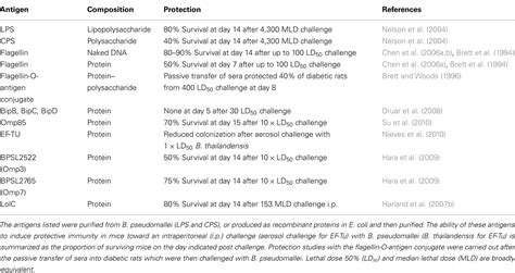 Frontiers Development Of Vaccines Against Burkholderia Pseudomallei