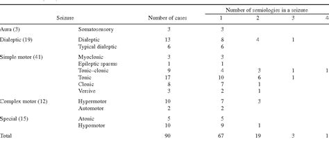 Table 1 From Application Of Semiological Seizure Classification To Epileptic Seizures In