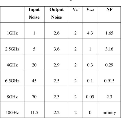 Figure From High Gain Broadband Cmos Low Noise Amplifier Using