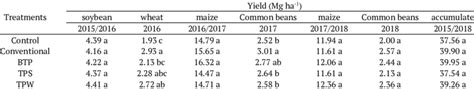 Grain yield of soybean, wheat, maize and common beans from the... | Download Scientific Diagram