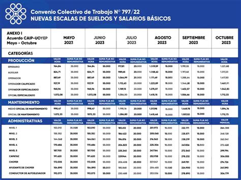 Pl Sticos Escalas Salarial Mayo A Octubre Cct Uoyep