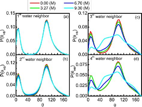 Distributions P(θ HB ) of the hydrogen bonding angle formed by a ...