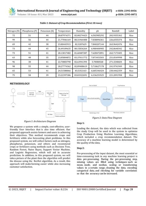 GrowFarm Crop Fertilizer And Disease Prediction UsingMachine