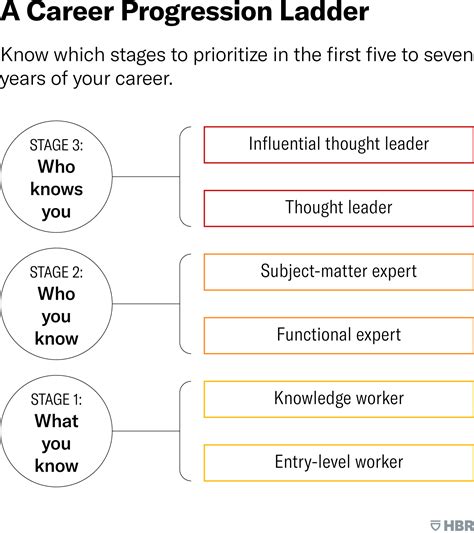 Career Progression Ladder