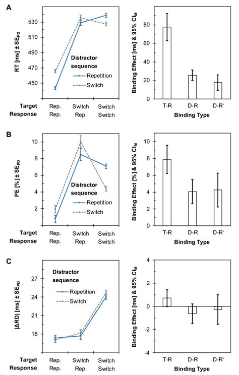 Main Results Of Experiment 1 Left Plots Summarize Mean Response Times