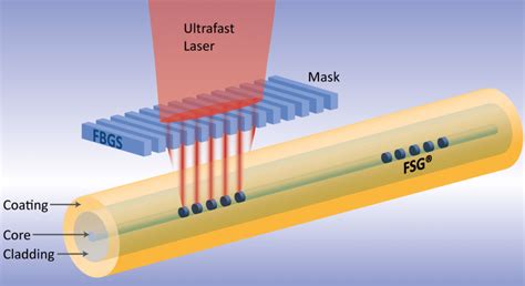 Fbgs Femtosecond Gratings In High Quality Produced In Germany