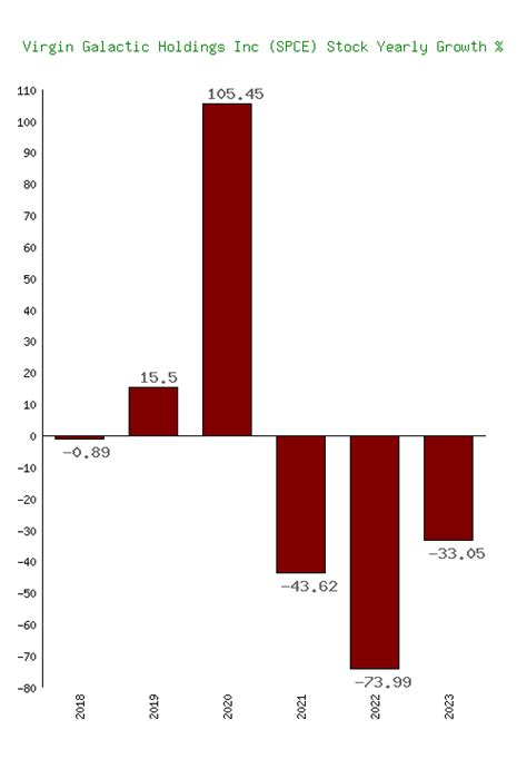 Virgin Galactic Holdings Inc Spce Stock Growth