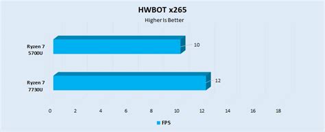 Ryzen 7 7730U Vs Ryzen 7 5700U: We Tested Both - Tech4Gamers