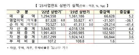 상반기 결산 코스닥 외형 성장에도 영업이익은 36 후퇴 네이트 뉴스