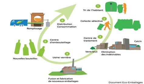 Le Recyclage Du Verre Les Bonnes Pratiques Pour Un Recyclage Réussi