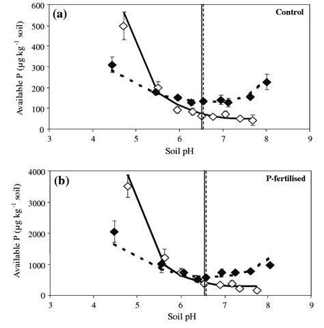 Dissolved Inorganic Phosphorus Dip Extracted By Water And Cacl 2 As A