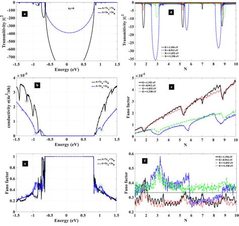 Panels a, b, c are transmitivity, conductivity and Fano factor ... 
