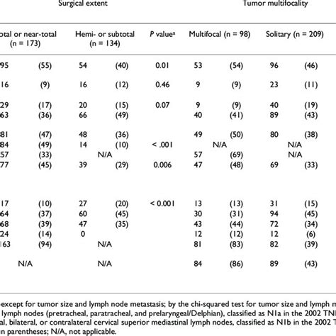 Baseline Clinical Characteristics Relative To Surgical Extent And Tumor