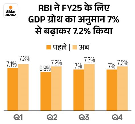 Imf Raises Indias Gdp Growth Forecast By 20 Basis Points To 7 For Fy2024 25 Imf ने भारत की