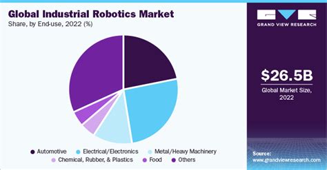 Global Industrial Robotics Market Size Share Report