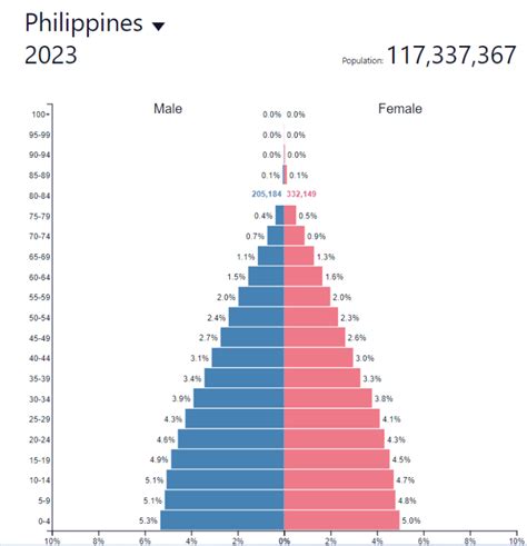 Population pyramid Philippines - Philippines Expats Forum