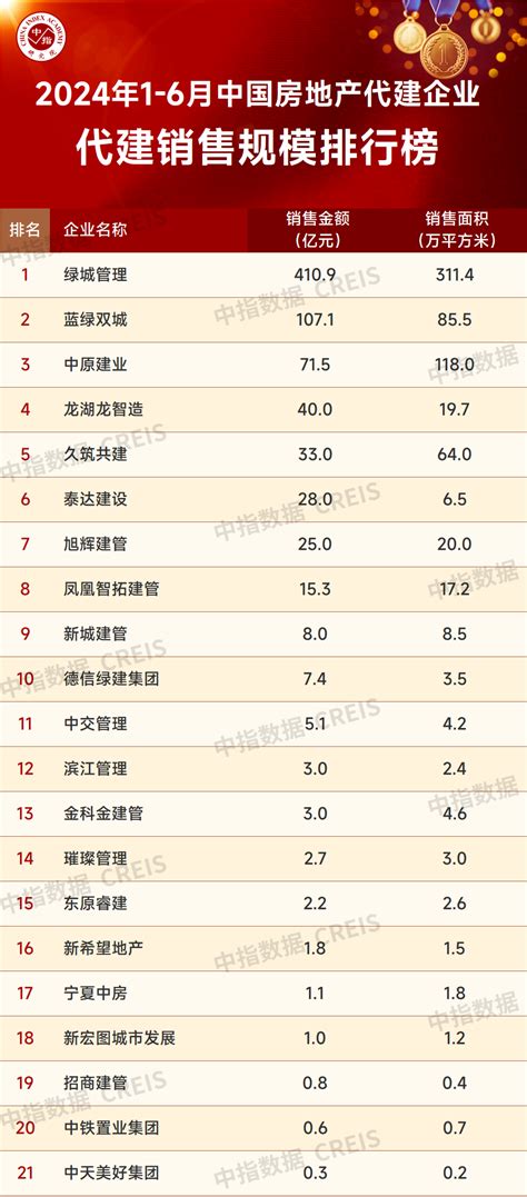 2024上半年中国房地产代建企业排行榜平方米新浪财经新浪网