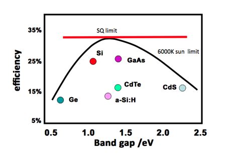 Bandgap Energies Of Different Semiconductor Materials And