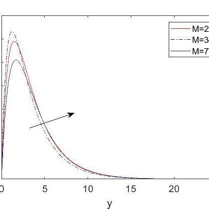 Velocity variation with magnetic number at | Download Scientific Diagram