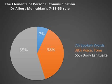 Experiential Education Non Verbal Communication Body Language