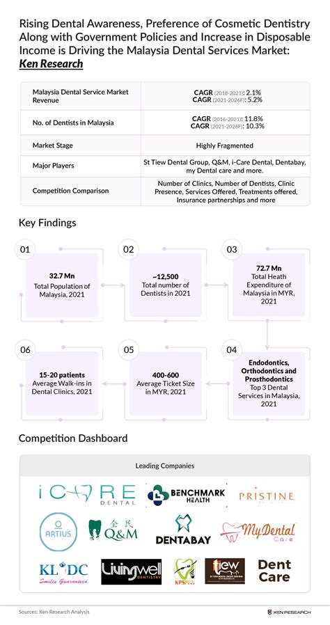 Malaysia Dental Services Market, Top Captive Players: Ken Research
