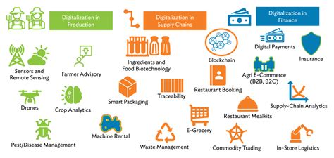 application  digital technology  agri food system industry