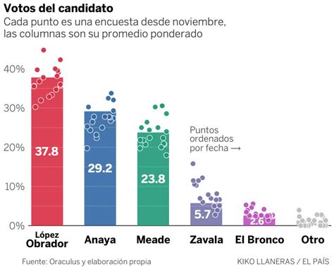 Anaya El Candidato Mexicano Que Menos Rechazo Genera En Las Encuestas