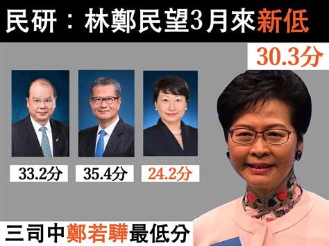 民研：林鄭月娥民望3月來新低僅30 3分 四成多人給零分 新報人