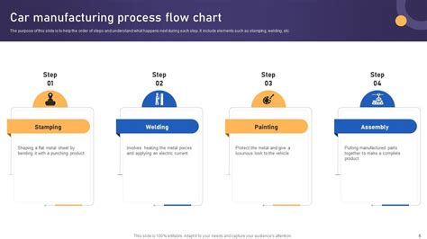 Manufacturing Process Powerpoint Ppt Template Bundles PPT Example