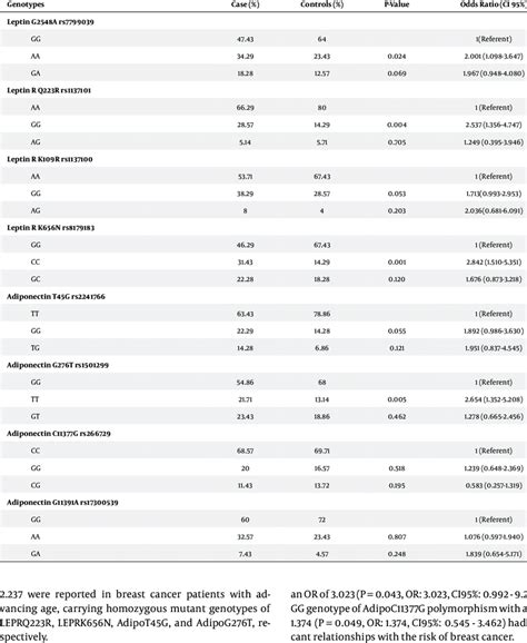 The Association Between Single Nucleotide Polymorphisms In Leptin And