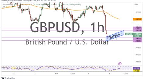 GBP/USD Extends Rebound to 1.1850 to Trim Weekly Losses