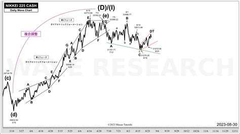 日経平均株価波動分析 20230830 Wave Research