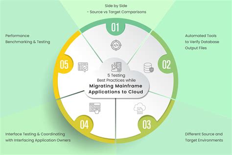 Best Mainframe To Cloud Migration Testing Practices