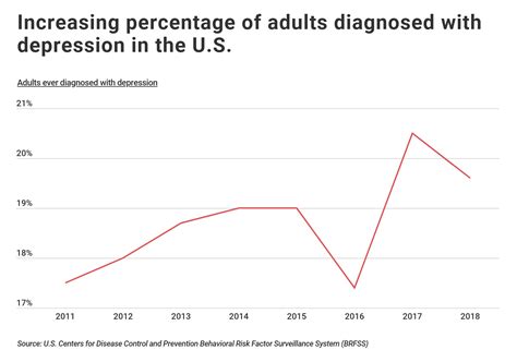 The Cities That Suffer Most — And Least — From Depression Health