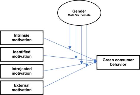 Main Theoretical Consumer Behavioural Models A Review From 1935 To