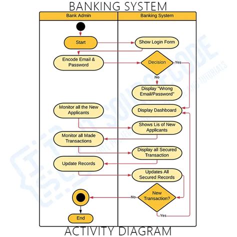 Activity Diagram Of Bank Management System Management Uml Ba