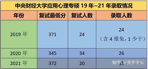 【211院校 帝都篇】中央财经大学应用心理专硕（347）考研你必须要知道的事情！ 知乎