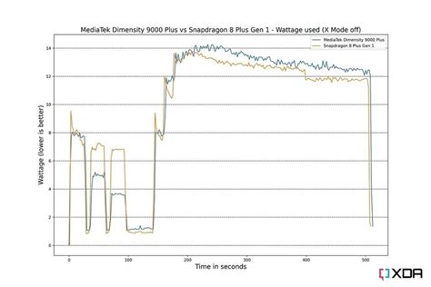 Qualcomm Snapdragon 8 Plus Gen 1 Vs Mediatek Dimensity 9000 Plus Neck