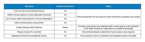 How Heroku Works