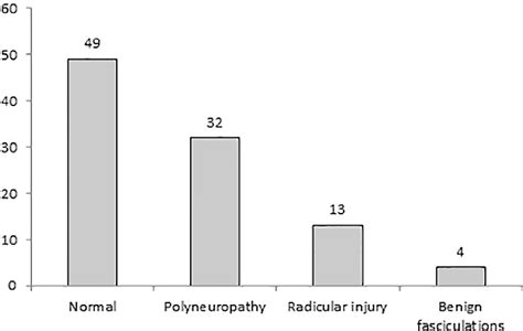 Figure 1 From Peripheral Nerve Function In Patients With Excessive