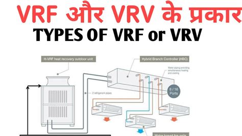 Types Of Vrf And Vrv Hindi Vrf और Vrv के प्रकार Ac And R Tech Youtube